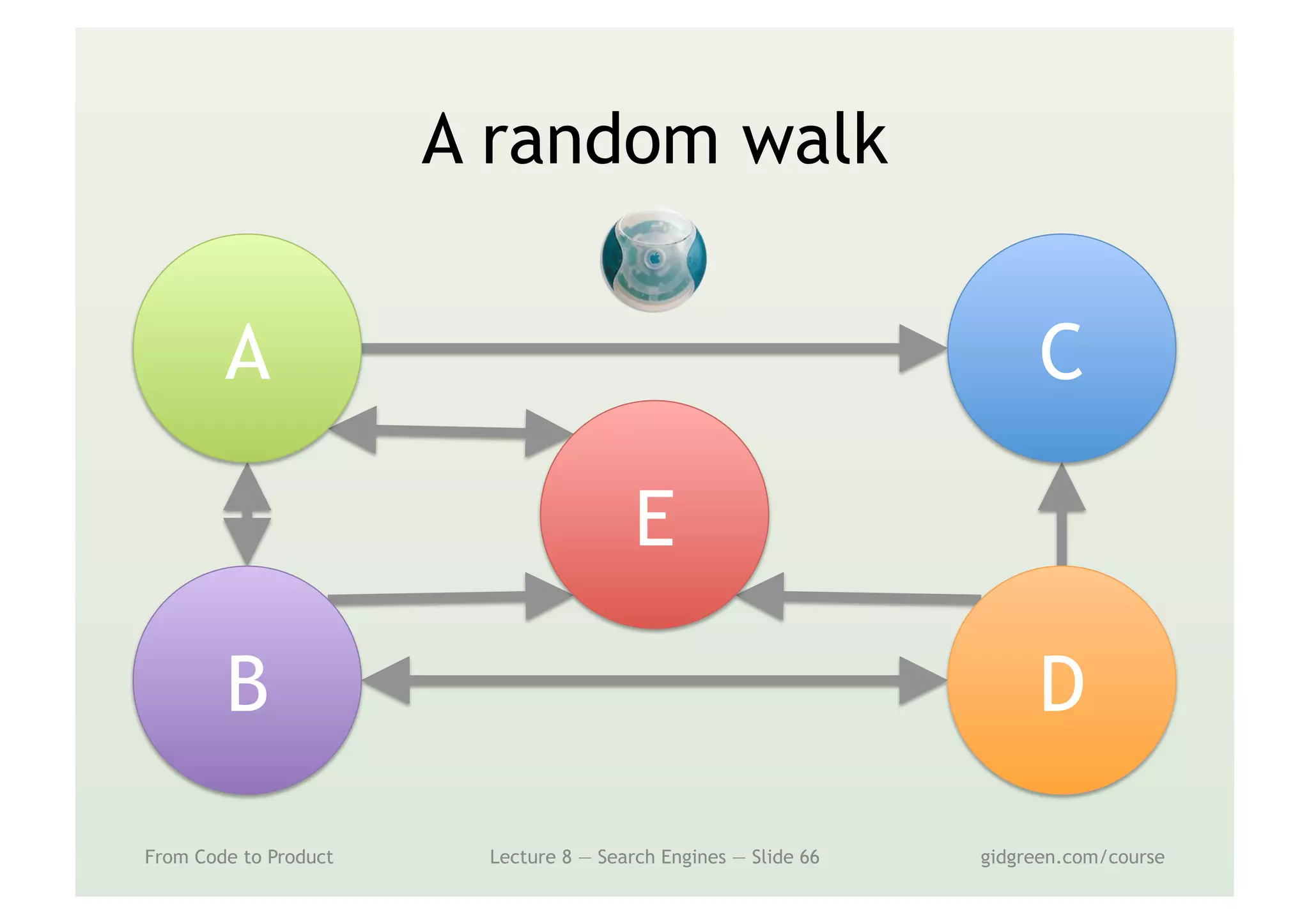 A random walk
From Code to Product Lecture 8 — Search Engines — Slide 66 gidgreen.com/course
A
B
C
D
E
 