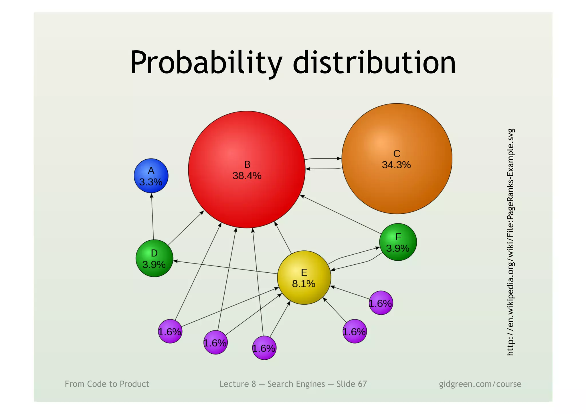 Probability distribution
From Code to Product Lecture 8 — Search Engines — Slide 67 gidgreen.com/course
http://en.wikipedia.org/wiki/File:PageRanks-Example.svg
 