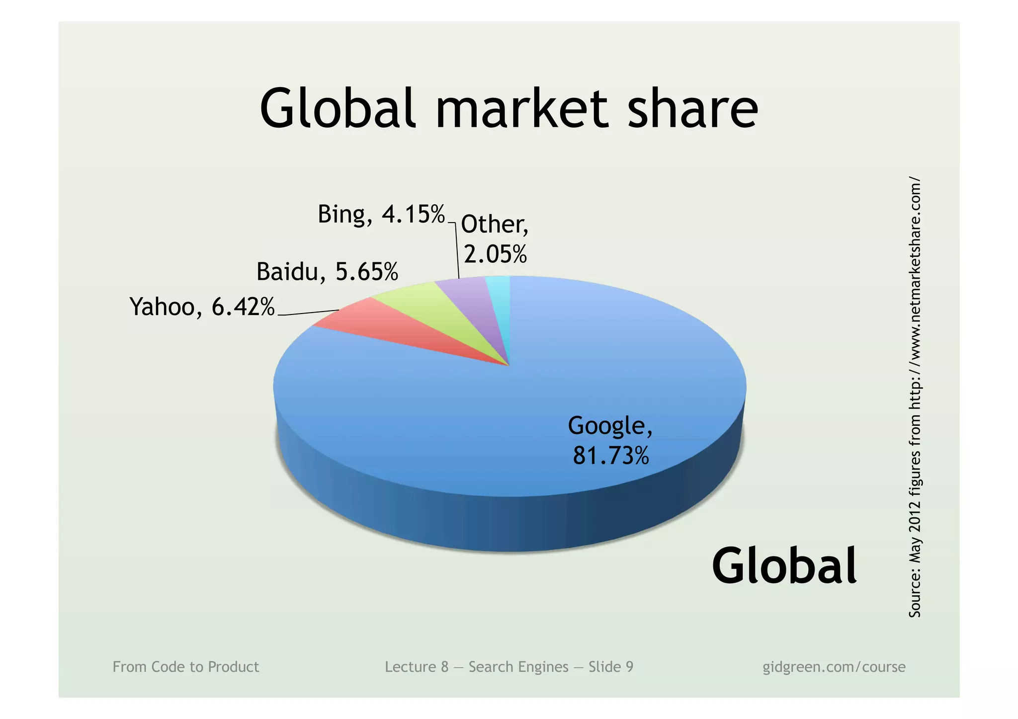 Global market share
From Code to Product Lecture 8 — Search Engines — Slide 9 gidgreen.com/course
Google,
81.73%
Yahoo, 6.42%
Baidu, 5.65%
Bing, 4.15% Other,
2.05%
Global
Source:May2012figuresfromhttp://www.netmarketshare.com/
 