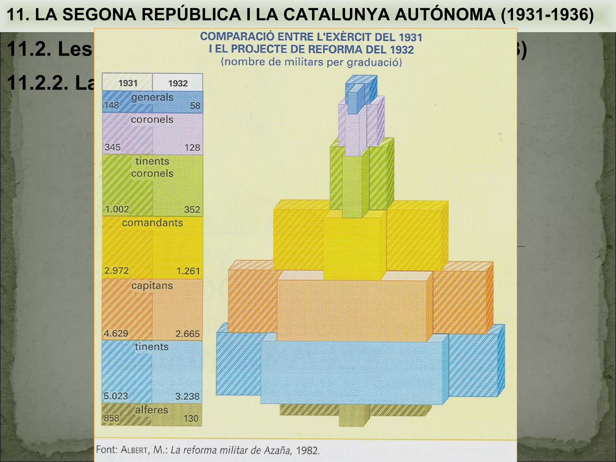 11. LA SEGONA REPÚBLICA I LA CATALUNYA AUTÓNOMA (1931-1936)

11.2. Les reformes del bienni d’esquerres (1931-1933)
11.2.2. La modernització (o reforma) de l’exèrcit
 