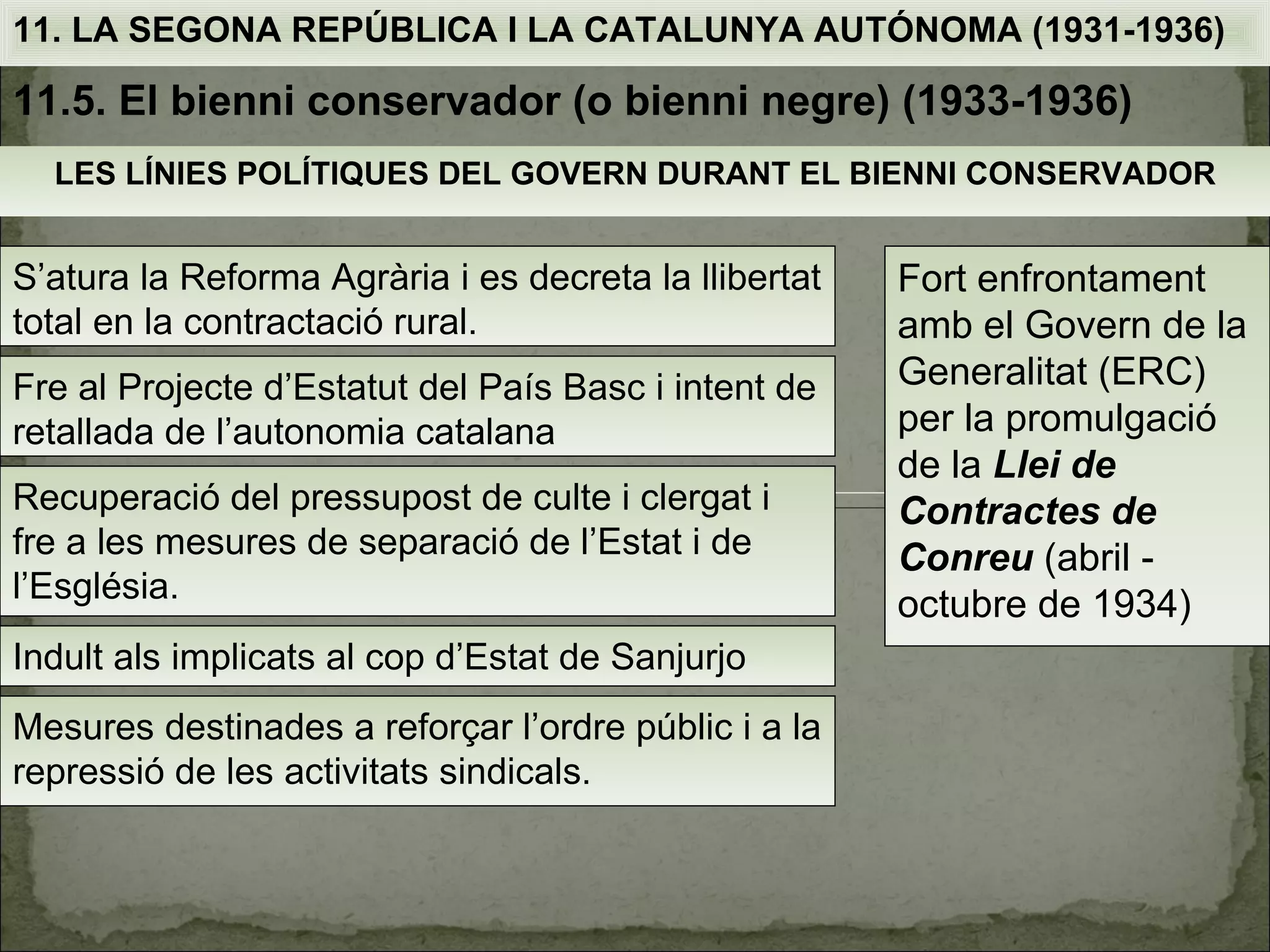 11. LA SEGONA REPÚBLICA I LA CATALUNYA AUTÓNOMA (1931-1936)

11.5. El bienni conservador (o bienni negre) (1933-1936)
  LES LÍNIES POLÍTIQUES DEL GOVERN DURANT EL BIENNI CONSERVADOR


S’atura la Reforma Agrària i es decreta la llibertat   Fort enfrontament
total en la contractació rural.                        amb el Govern de la
Fre al Projecte d’Estatut del País Basc i intent de    Generalitat (ERC)
retallada de l’autonomia catalana                      per la promulgació
                                                       de la Llei de
Recuperació del pressupost de culte i clergat i        Contractes de
fre a les mesures de separació de l’Estat i de         Conreu (abril -
l’Església.                                            octubre de 1934)
Indult als implicats al cop d’Estat de Sanjurjo
Mesures destinades a reforçar l’ordre públic i a la
repressió de les activitats sindicals.
 