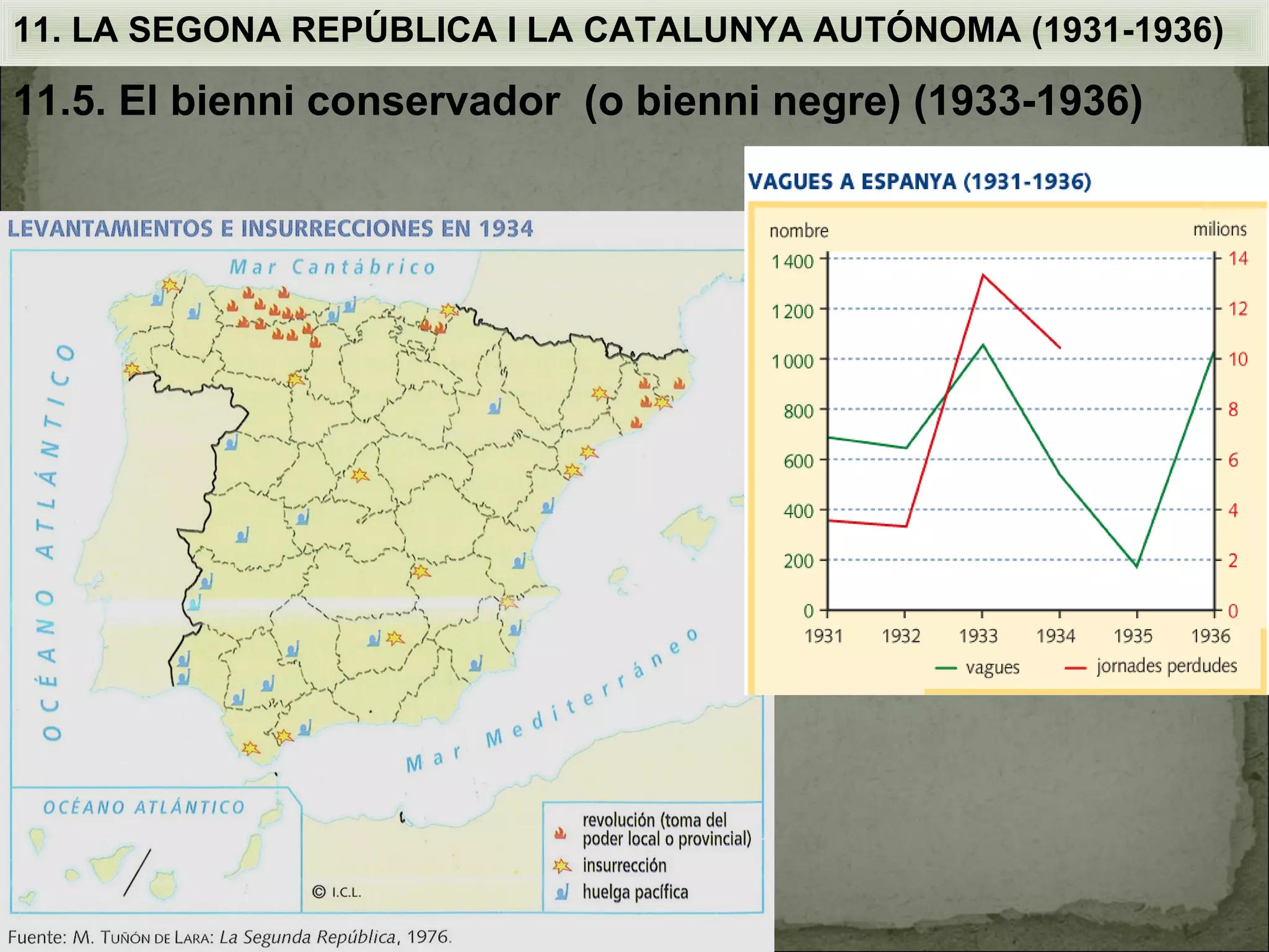 11. LA SEGONA REPÚBLICA I LA CATALUNYA AUTÓNOMA (1931-1936)

11.5. El bienni conservador (o bienni negre) (1933-1936)
 