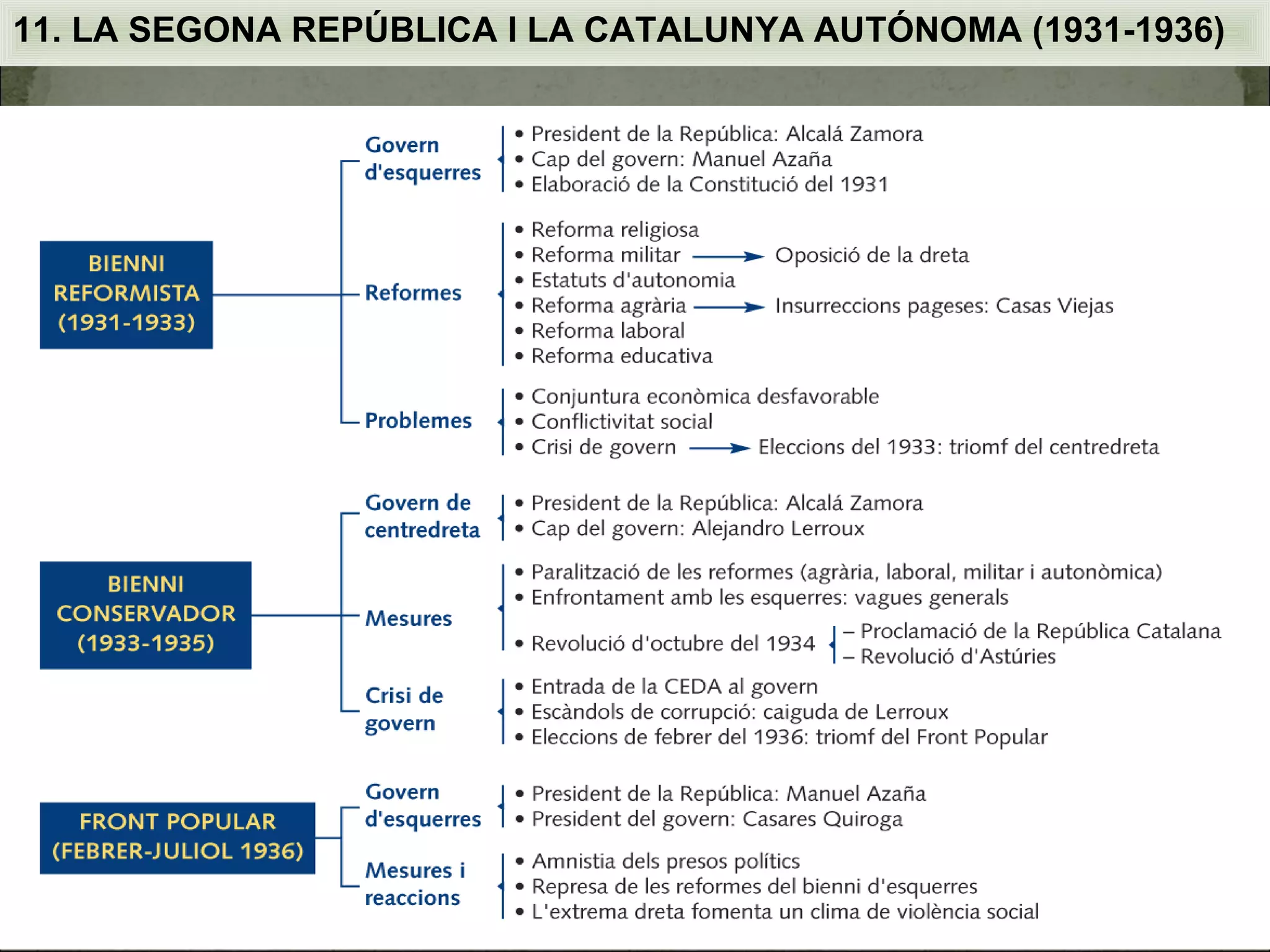 11. LA SEGONA REPÚBLICA I LA CATALUNYA AUTÓNOMA (1931-1936)
 