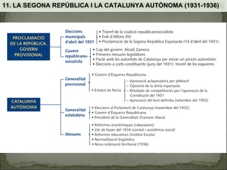 11. LA SEGONA REPÚBLICA I LA CATALUNYA AUTÓNOMA (1931-1936)
 