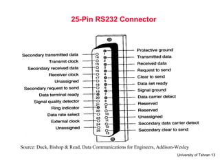 25-Pin RS232 Connector Source: Duck, Bishop & Read, Data Communications for Engineers, Addison-Wesley 