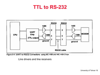 TTL to RS-232 Line drivers and line receivers 
