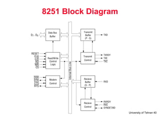 8251 Block Diagram 