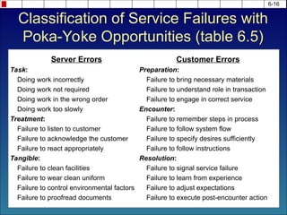 6-16
Classification of Service Failures with
Poka-Yoke Opportunities (table 6.5)
Server Errors
Task:
Doing work incorrectly
Doing work not required
Doing work in the wrong order
Doing work too slowly
Treatment:
Failure to listen to customer
Failure to acknowledge the customer
Failure to react appropriately
Tangible:
Failure to clean facilities
Failure to wear clean uniform
Failure to control environmental factors
Failure to proofread documents
Customer Errors
Preparation:
Failure to bring necessary materials
Failure to understand role in transaction
Failure to engage in correct service
Encounter:
Failure to remember steps in process
Failure to follow system flow
Failure to specify desires sufficiently
Failure to follow instructions
Resolution:
Failure to signal service failure
Failure to learn from experience
Failure to adjust expectations
Failure to execute post-encounter action
 