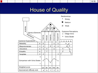 6-18
House of Quality
Relat
ive
1 2 3 4 5
Customer Expectations
Reliability
Responsiveness
Assurance
Empathy
Tangibles
Comparison with Volvo Dealer
Weighted score
Improvement difficulty rank
O O
O Weak
Medium
* Strong
9
9
9
Tra
ini
ng
Attitude
Capacity
Informatiion
Equipm
ent
8
7
7
6 6
5 5
5
5
4
4
3 3
3
3
2
2 2
2
+
_
+
Customer Perceptions
o
+
+
+
o
o
o
o
+
o
o
o
o
o
o Village Volvo
+ Volvo Dealer
Service Elements
Relationships
127 82 63 102 65
1
* *
 