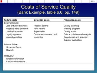 6-23
Failure costs Detection costs Prevention costs
External failure:
Loss of future business Process control Quality planning
Negative word-of-mouth Peer review Training program
Liability insurance Supervision Quality audits
Legal judgments Customer comment card Data acquisition and analysis
Interest penalties Inspection Recruitment and selection
Supplier evaluation
Internal failure:
Scrapped forms
Rework
Recovery:
Expedite disruption
Labor and materials
Costs of Service Quality
(Bank Example, table 6.6, pp. 149)
 