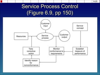 6-25
Resources
Identify reason
for
nonconformance
Establish
measure of
performance
Monitor
conformance to
requirements
Take
corrective
action
Service
concept
Customer
input
Customer
output
Service
process
Service Process Control
(Figure 6.9, pp 150)
 
