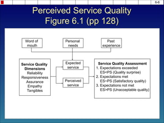 6-6
Word of
mouth
Personal
needs
Past
experience
Expected
service
Perceived
service
Service Quality
Dimensions
Reliability
Responsiveness
Assurance
Empathy
Tangibles
Service Quality Assessment
1. Expectations exceeded
ES<PS (Quality surprise)
2. Expectations met
ES~PS (Satisfactory quality)
3. Expectations not met
ES>PS (Unacceptable quality)
Perceived Service Quality
Figure 6.1 (pp 128)
 