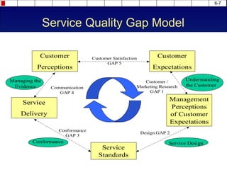 6-7
Service Quality Gap Model
Customer
Perceptions
Customer
Expectations
Service
Delivery
Service
Standards
Management
Perceptions
of Customer
Expectations
Managing the
Evidence
Conformance Service Design
Understanding
the Customer
Customer Satisfaction
GAP 5
Customer /
Marketing Research
GAP 1
Conformance
GAP 3
Communication
GAP 4
Design GAP 2
 