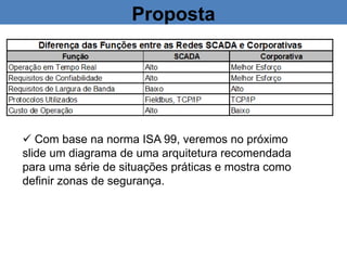  Com base na norma ISA 99, veremos no próximo
slide um diagrama de uma arquitetura recomendada
para uma série de situações práticas e mostra como
definir zonas de segurança.
Proposta
 