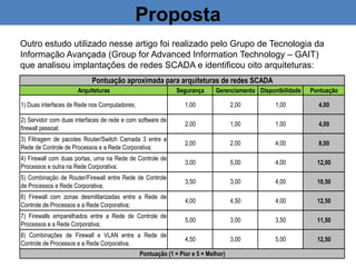 Proposta
Outro estudo utilizado nesse artigo foi realizado pelo Grupo de Tecnologia da
Informação Avançada (Group for Advanced Information Technology – GAIT)
que analisou implantações de redes SCADA e identificou oito arquiteturas:
Arquiteturas Segurança Gerenciamento Disponibilidade Pontuação
1) Duas interfaces de Rede nos Computadores; 1,00 2,00 1,00 4,00
2) Servidor com duas interfaces de rede e com software de
firewall pessoal;
2,00 1,00 1,00 4,00
3) Filtragem de pacotes Router/Switch Camada 3 entre a
Rede de Controle de Processos e a Rede Corporativa;
2,00 2,00 4,00 8,00
4) Firewall com duas portas, uma na Rede de Controle de
Processos e outra na Rede Corporativa;
3,00 5,00 4,00 12,00
5) Combinação de Router/Firewall entre Rede de Controle
de Processos e Rede Corporativa;
3,50 3,00 4,00 10,50
6) Firewall com zonas desmilitarizadas entre a Rede de
Controle de Processos e a Rede Corporativa;
4,00 4,50 4,00 12,50
7) Firewalls emparelhados entre a Rede de Controle de
Processos e a Rede Corporativa;
5,00 3,00 3,50 11,50
8) Combinações de Firewall e VLAN entre a Rede de
Controle de Processos e a Rede Corporativa.
4,50 3,00 5,00 12,50
Pontuação aproximada para arquiteturas de redes SCADA
Pontuação (1 = Pior e 5 = Melhor)
 