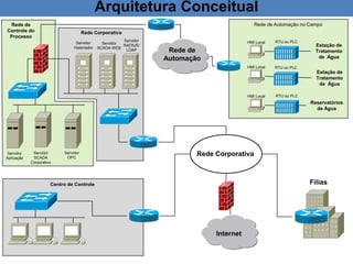 Centro de Controle
Rede de
Controle do
Processo
Estação de
Tratamento
de Água
Reservatórios
de Água
Rede Corporativa
Internet
Rede de
Automação
Rede de Automação no Campo
Servidor
Aplicação
Servidor
SCADA
Corporativo
Servidor
OPC
Servidor
RADIUS/
LDAP
Servidor
Historiador
HMI Local
HMI Local
HMI Local
Estação de
Tratamento
de Água
RTU ou PLC
RTU ou PLC
RTU ou PLC
Arquitetura Conceitual
Filias
Servidor
SCADA WEB
Rede Corporativa
 