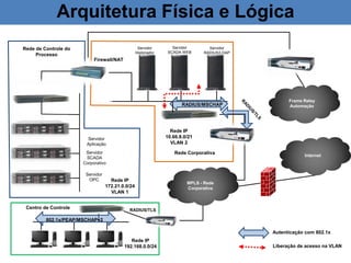 Frame Relay
Automação
MPLS - Rede
Corporativa
RADIUS/MSCHAP
Servidor
RADIUS/LDAP
Servidor
Historiador
Servidor
SCADA WEB
Rede Corporativa
Servidor
Aplicação
Servidor
SCADA
Corporativo
Servidor
OPC
Rede de Controle do
Processo
Centro de Controle
802.1x/PEAP/MSCHAPv2
RADIUS/TLS
Arquitetura Física e Lógica
Rede IP
10.66.8.0/21
VLAN 2
Rede IP
172.21.0.0/24
VLAN 1
Firewall/NAT
Rede IP
192.168.0.0/24
Autenticação com 802.1x
Liberação de acesso na VLAN
Internet
 