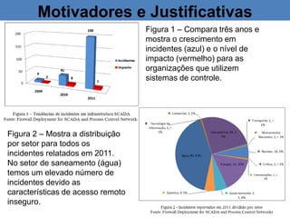 Motivadores e Justificativas
Figura 1 – Compara três anos e
mostra o crescimento em
incidentes (azul) e o nível de
impacto (vermelho) para as
organizações que utilizem
sistemas de controle.
Figura 2 – Mostra a distribuição
por setor para todos os
incidentes relatados em 2011.
No setor de saneamento (água)
temos um elevado número de
incidentes devido as
características de acesso remoto
inseguro.
 