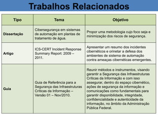 Trabalhos Relacionados
Tipo Tema Objetivo
Dissertação
Cibersegurança em sistemas
de automação em plantas de
tratamento de água.
Propor uma metodologia cujo foco seja e
minimização dos riscos de segurança.
Artigo
ICS-CERT Incident Response
Summary Report: 2009 –
2011.
Apresentar um resumo dos incidentes
cibernéticos e orinetar a defesa dos
ambientes de sistema de automação
contra ameaças cibernéticas emergentes.
Guia
Guia de Referência para a
Segurança das Infraestruturas
Críticas da Informação –
Versão 01 – Nov/2010.
Reunir métodos e instrumentos, visando
garantir a Segurança das Infraestruturas
Críticas da Informação e com isso
assegurar, dentro do espaço cibernético,
ações de segurança da informação e
comunicações como fundamentais para
garantir disponibilidade, integridade,
confidencialidade e autenticidade da
informação, no âmbito da Administração
Pública Federal.
 