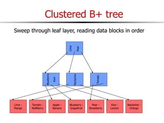 Clustered B+ tree
Apple -
Banana
Pear -
Strawberry
Kiwi -
Lemon
Lime -
Mango
Nectarine -
Orange
Blueberry -
Grapefruit
Tomato -
Wolfberry
Nectarine
Tomato
Kiwi
Blueberry
Lime
Pear
Sweep through leaf layer, reading data blocks in order
 