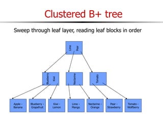 Clustered B+ tree
Kiwi -
Lemon
Nectarine -
Orange
Pear -
Strawberry
Apple -
Banana
Tomato -
Wolfberry
Lime -
Mango
Blueberry -
Grapefruit
Nectarine
Tomato
Kiwi
Blueberry
Lime
Pear
Sweep through leaf layer, reading leaf blocks in order
 