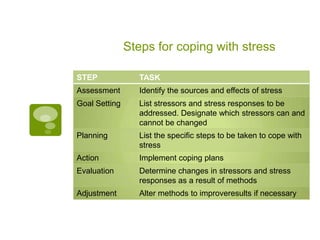 Steps for coping with stress

STEP             TASK
Assessment       Identify the sources and effects of stress
Goal Setting     List stressors and stress responses to be
                 addressed. Designate which stressors can and
                 cannot be changed
Planning         List the specific steps to be taken to cope with
                 stress
Action           Implement coping plans
Evaluation       Determine changes in stressors and stress
                 responses as a result of methods
Adjustment       Alter methods to improveresults if necessary
 
