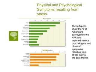 Physical and Psychological
Symptoms resulting from
stress


                    These figures
                    show the % of
                    Americans
                    surveyed by the
                    APA who
                    reported various
                    psychological and
                    physical
                    symptoms
                    resulting from
                    stress during
                    the past month.
 