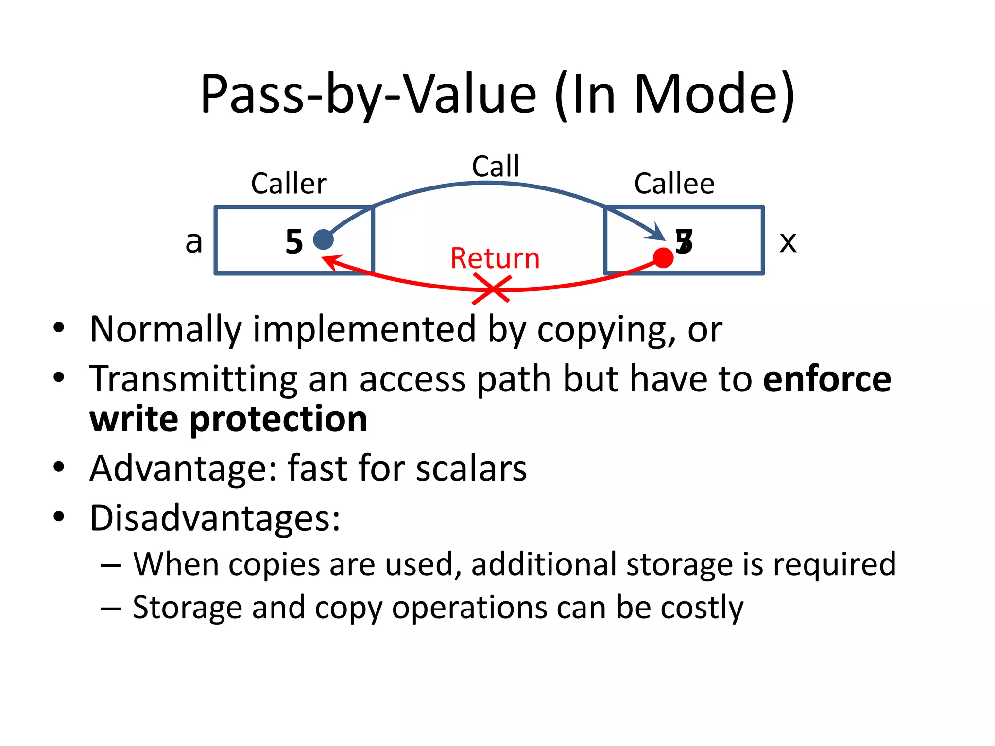 7 
Pass-by-Value (In Mode) 
•Normally implemented by copying, or 
•Transmitting an access path but have to enforce write protection 
•Advantage: fast for scalars 
•Disadvantages: 
–When copies are used, additional storage is required 
–Storage and copy operations can be costly 
5 
5 
Caller 
Callee 
Call 
a 
x 
Return  