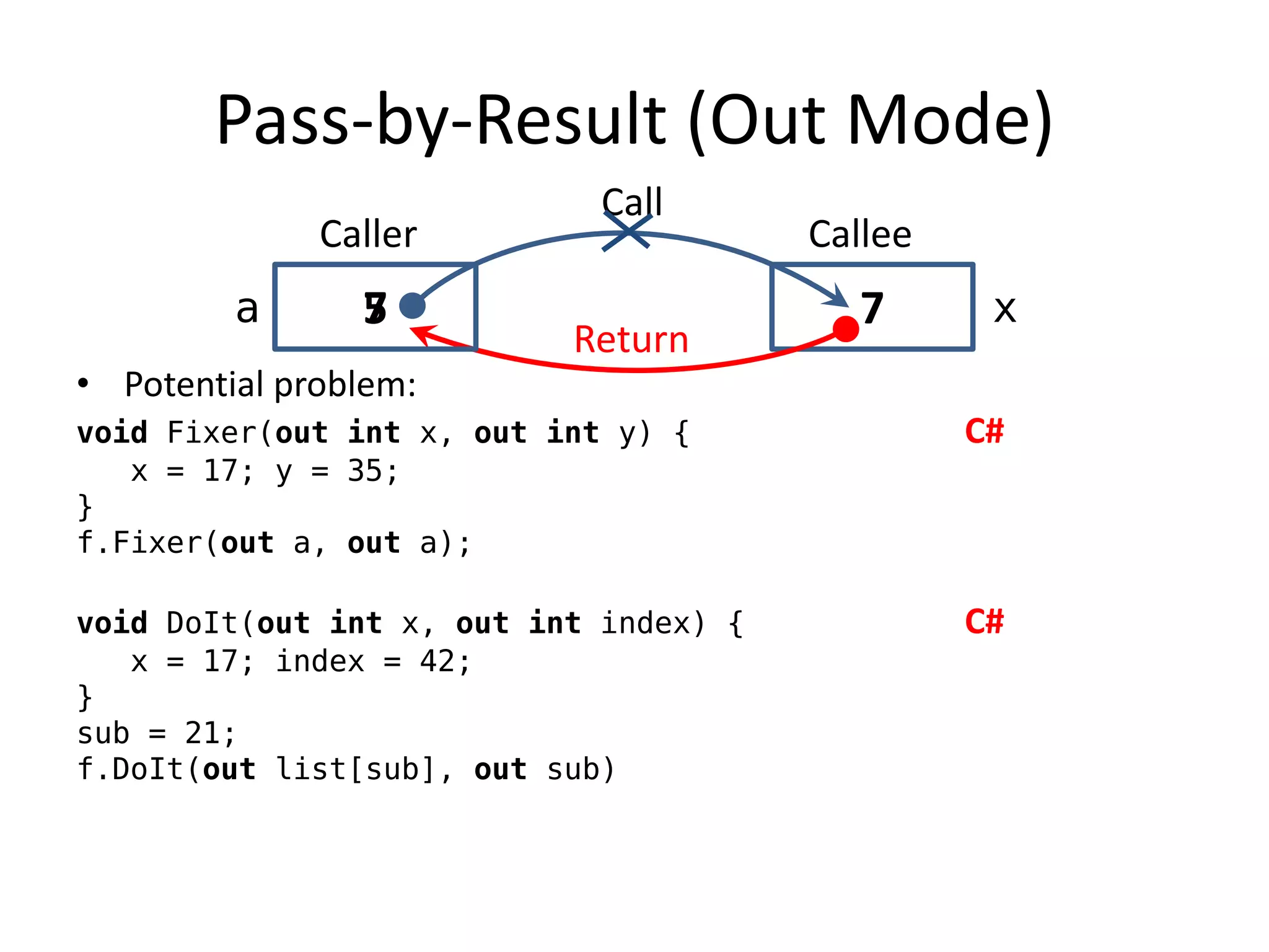 Pass-by-Result (Out Mode) 
•Potential problem: 
void Fixer(out int x, out int y) { C# 
x = 17; y = 35; 
} 
f.Fixer(out a, out a); 
void DoIt(out int x, out int index) { C# 
x = 17; index = 42; 
} 
sub = 21; 
f.DoIt(out list[sub], out sub) 
5 
7 
Caller 
Callee 
Call 
a 
x 
Return 
7  