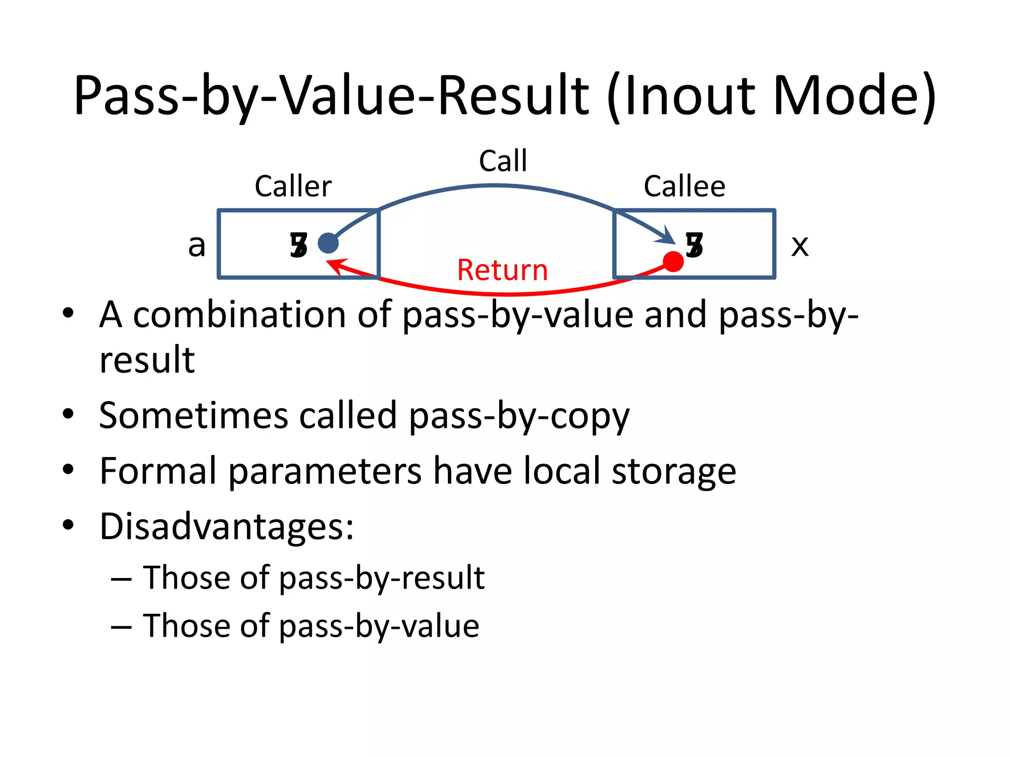Pass-by-Value-Result (Inout Mode) 
•A combination of pass-by-value and pass-by- result 
•Sometimes called pass-by-copy 
•Formal parameters have local storage 
•Disadvantages: 
–Those of pass-by-result 
–Those of pass-by-value 
5 
7 
Caller 
Callee 
Call 
a 
x 
Return 
7 
5  
