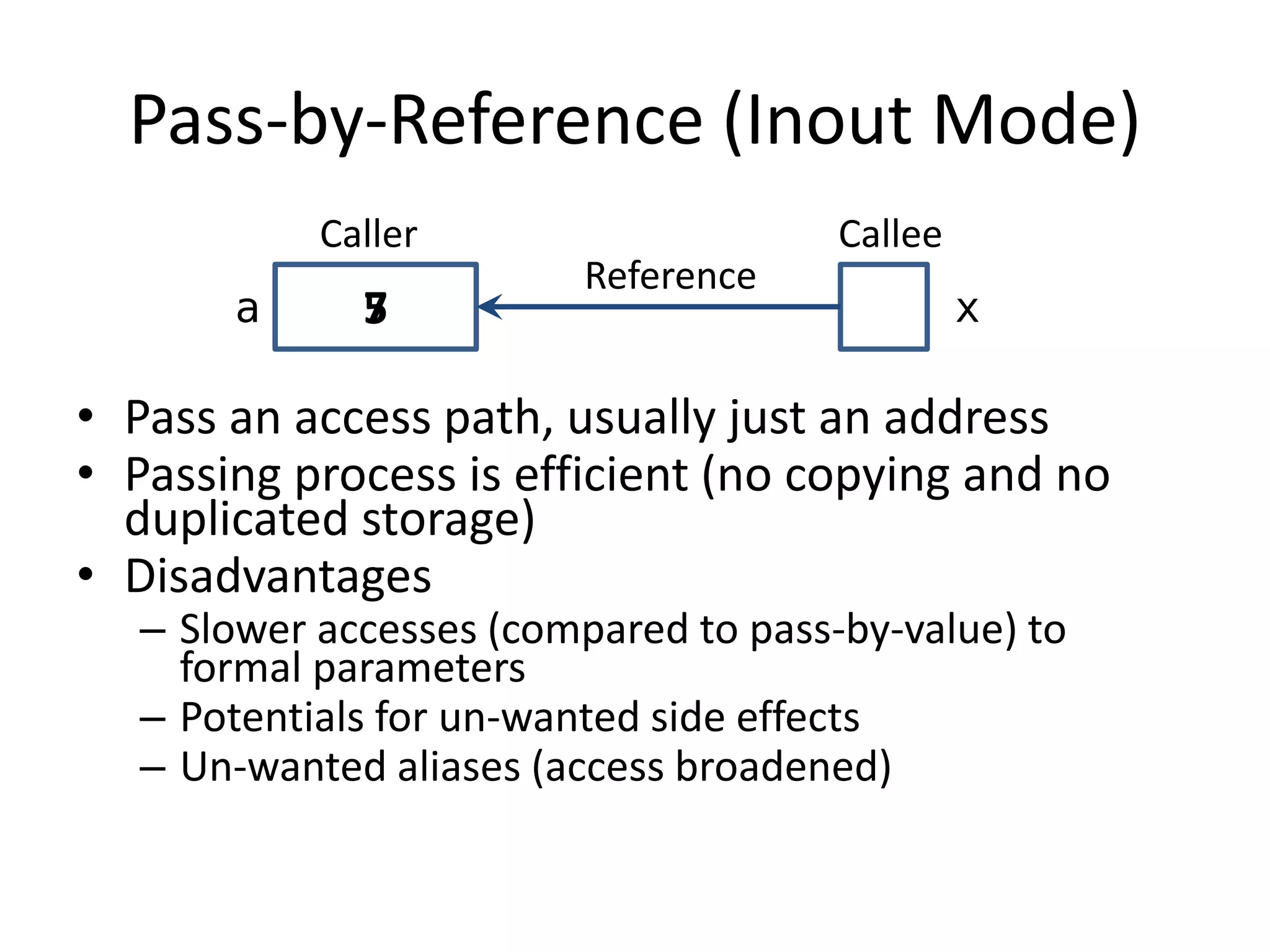 Pass-by-Reference (Inout Mode) 
•Pass an access path, usually just an address 
•Passing process is efficient (no copying and no duplicated storage) 
•Disadvantages 
–Slower accesses (compared to pass-by-value) to formal parameters 
–Potentials for un-wanted side effects 
–Un-wanted aliases (access broadened) 
5 
Caller 
Callee 
a 
x 
7 
Reference  