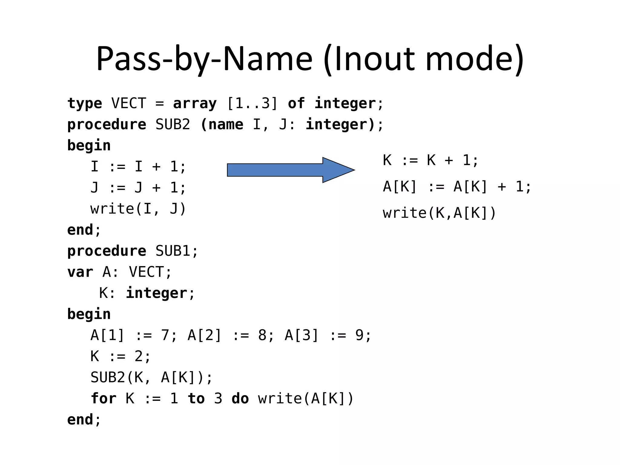 type VECT = array [1..3] of integer; 
procedure SUB2 (name I, J: integer); 
begin 
I := I + 1; 
J := J + 1; 
write(I, J) 
end; 
procedure SUB1; 
var A: VECT; 
K: integer; 
begin 
A[1] := 7; A[2] := 8; A[3] := 9; 
K := 2; 
SUB2(K, A[K]); 
for K := 1 to 3 do write(A[K]) 
end; 
K := K + 1; 
A[K] := A[K] + 1; 
write(K,A[K]) 
Pass-by-Name (Inout mode)  