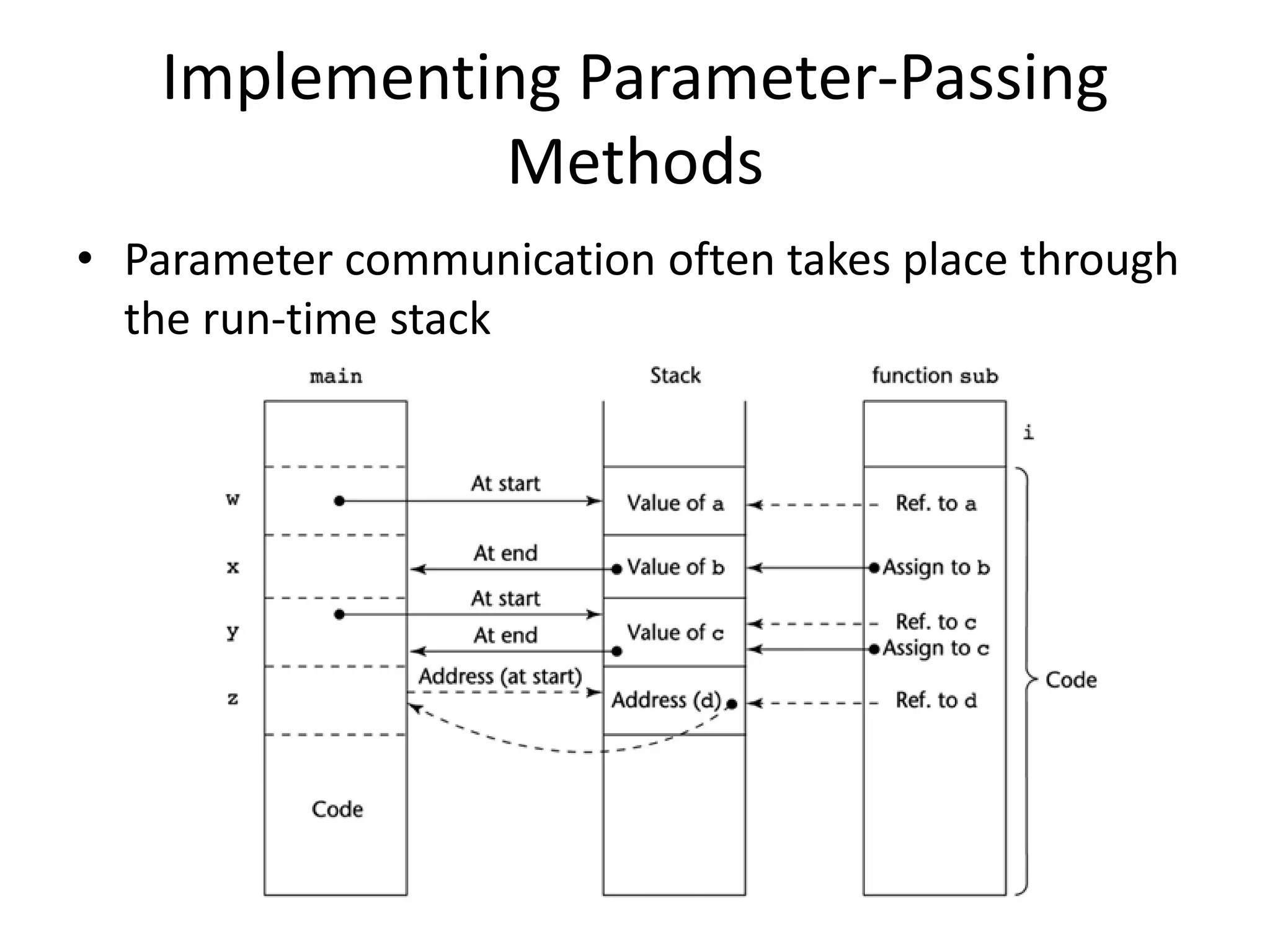 •Parameter communication often takes place through the run-time stack 
Implementing Parameter-Passing Methods  