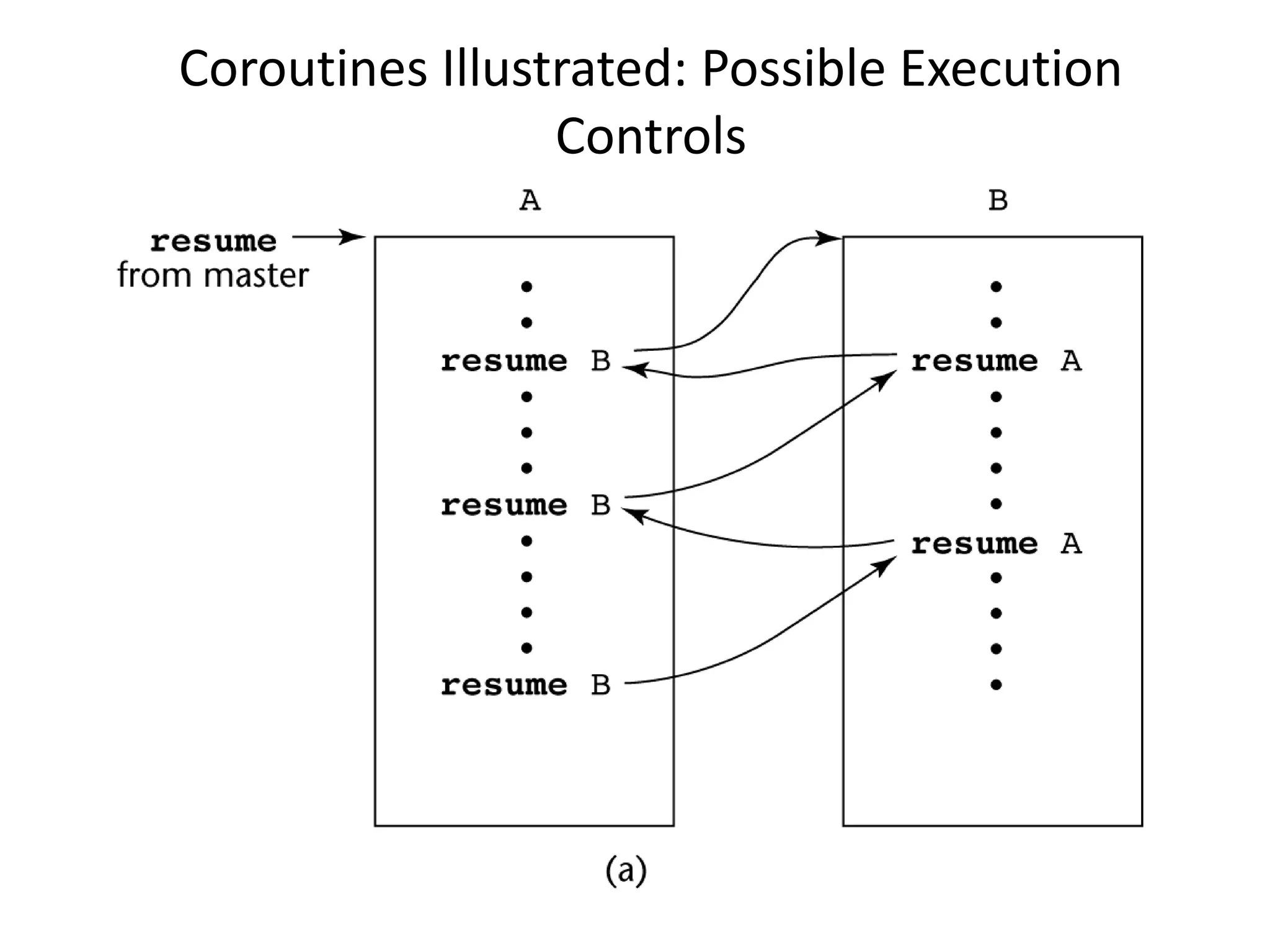 1-39 
Coroutines Illustrated: Possible Execution Controls  