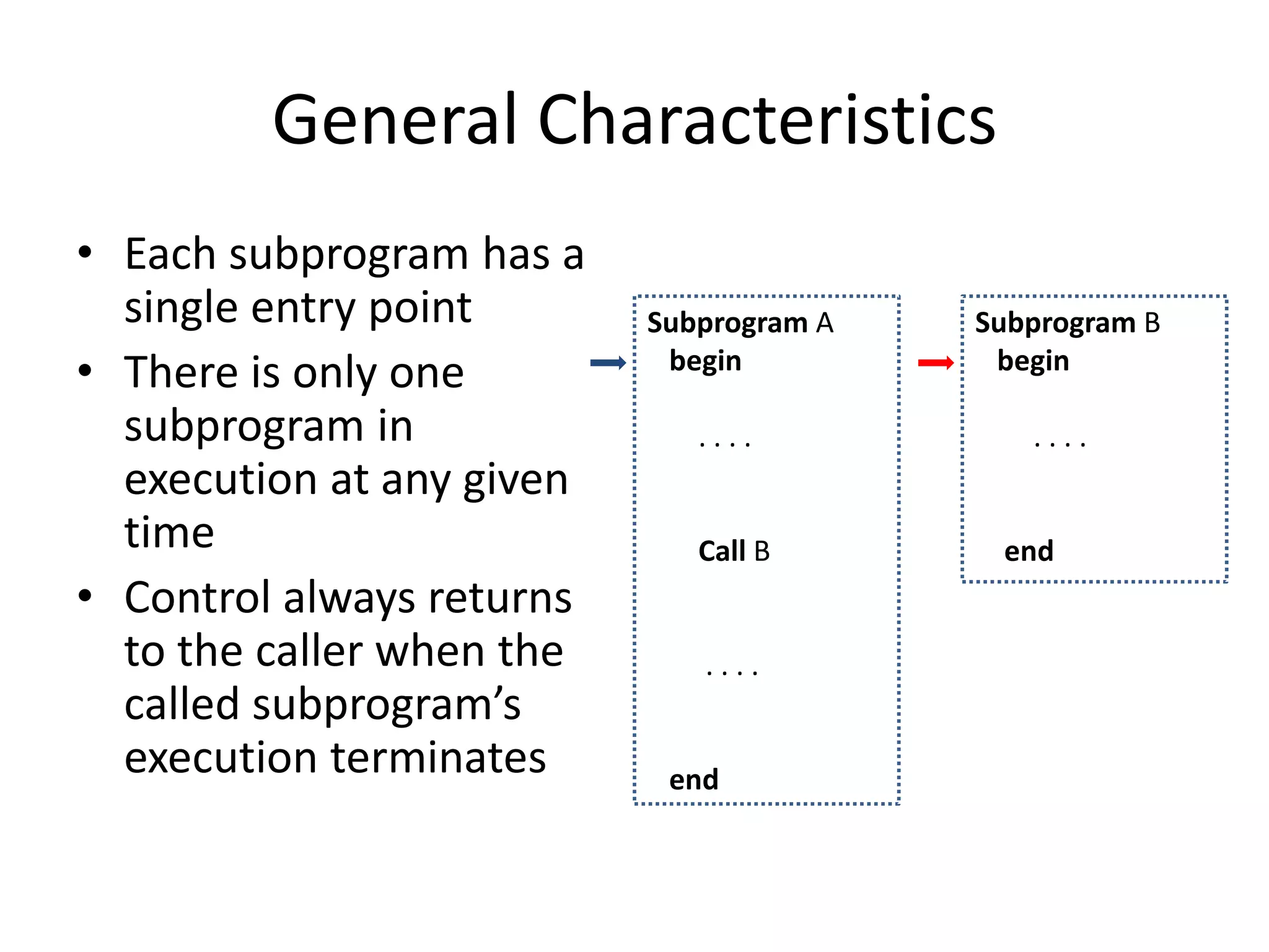 General Characteristics 
•Each subprogram has a single entry point 
•There is only one subprogram in execution at any given time 
•Control always returns to the caller when the called subprogram’s execution terminates 
Subprogram A 
begin 
. . . . 
Call B 
. . . . 
end 
Subprogram B 
begin 
. . . . 
end  