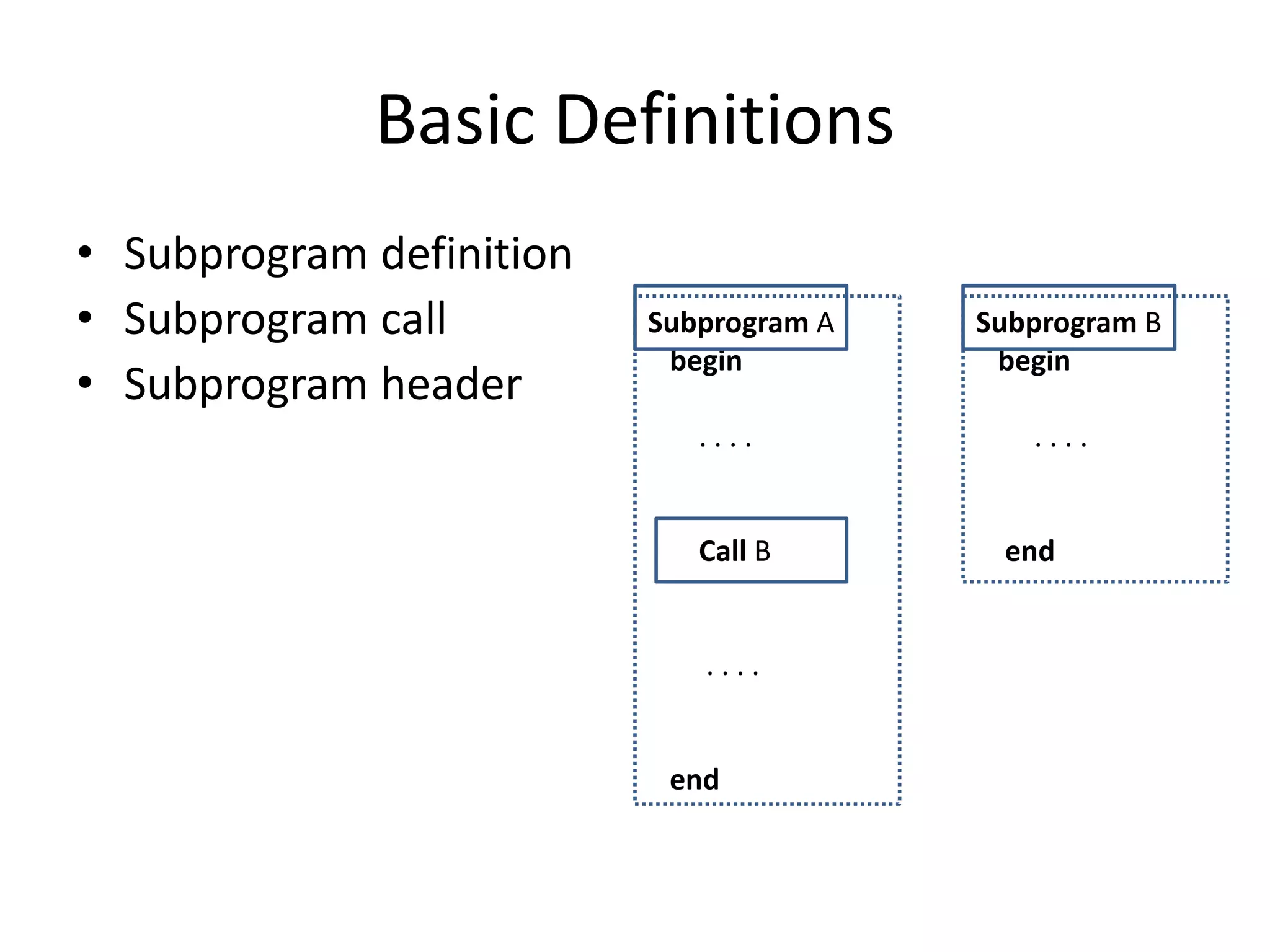 Basic Definitions 
•Subprogram definition 
•Subprogram call 
•Subprogram header 
Subprogram A 
begin 
. . . . 
Call B 
. . . . 
end 
Subprogram B begin . . . . end  