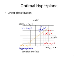 5
Optimal Hyperplane
• Linear classification
w0
w0
w0
r
r
 