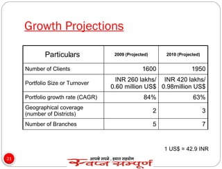 Growth Projections 1 US$ = 42.9 INR Particulars  2009 (Projected) 2010 (Projected) Number of Clients 1600 1950 Portfolio Size or Turnover INR 260 lakhs/ 0.60 million US$ INR 420 lakhs/ 0.98million US$ Portfolio growth rate (CAGR) 84% 63% Geographical coverage (number of Districts) 2 3 Number of Branches 5 7 