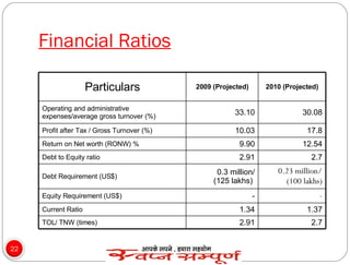 Financial Ratios Particulars 2009 (Projected) 2010 (Projected) Operating and administrative expenses/average gross turnover (%) 33.10 30.08 Profit after Tax / Gross Turnover (%) 10.03 17.8 Return on Net worth (RONW) % 9.90 12.54 Debt to Equity ratio 2.91 2.7 Debt Requirement (US$) 0.3 million/ (125 lakhs)  0.23 million/ (100 lakhs) Equity Requirement (US$) - - Current Ratio 1.34 1.37 TOL/ TNW (times) 2.91 2.7 
