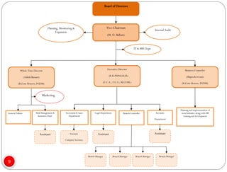 Planning, Monitoring & Expansion Internal Audit Executive Director (R.K.PUNGALIA) (F.C.A., F.C.S., M.COM.) Vice-Chairman (M. D. Ballani) Board of Directors Whole Time Director (Ashish Bazaari) (B.Com Honors, PGDM) Business Counselor (Shipra Keswani) (B.Com Honors, PGDM) IT & MIS Dept. Marketing Risk Management & Insurance  Dept. Secretarial & taxes Department Legal Department Branch Controller Accounts  Department Planning and implementation of social initiative along with HR training and development Branch Manager Assistant Assistant Assistant Assistant  Company Secretary Branch Manager Branch Manager Branch Manager General Admin 