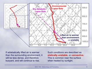 ENVI 1400 : Meteorology and Forecasting 10
Lifted air is warmer
than environment
 unstable
Environmental
Lapse Rate
Dry Adiabatic
Lapse Rate
If adiabatically lifted air is warmer
than the surrounding environment, it
will be less dense, and therefore
buoyant, and will continue to rise.
Such conditions are described as
statically unstable, or convective.
This is common near the surface
when heated by sunlight.
 