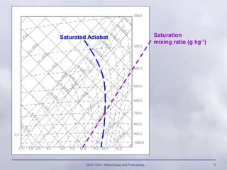 ENVI 1400 : Meteorology and Forecasting 5
Saturated Adiabat Saturation
mixing ratio (g kg-1)
 