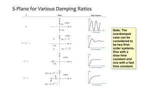 S-Plane for Various Damping Ratios
Note: The
overdamped
case can be
considered to
be two first-
order systems.
One with a
slow time
constant and
one with a fast
time constant.
 