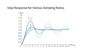 Step Response for Various Damping Ratios
 