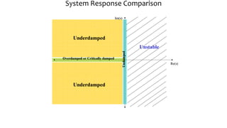 System Response Comparison
 