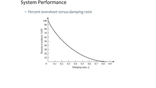 System Performance
 Percent overshoot versus damping ratio
 