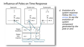 Influence of Poles on Time Response
c) Evolution of a
system response.
Follow the blue
arrows to see the
evolution of
system
component
generated by the
pole or zero
 