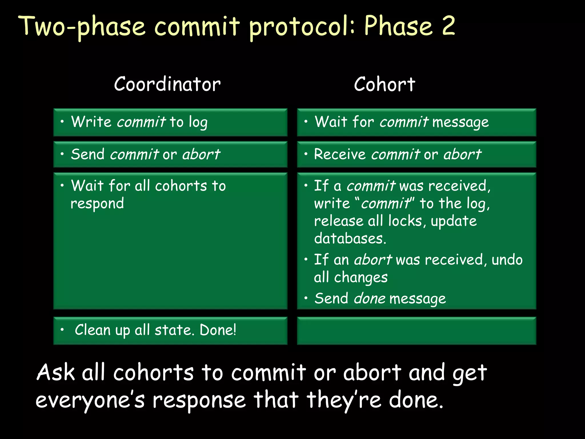 Two-phase commit protocol: Phase 2 Ask all cohorts to commit or abort and get everyone’s response that they’re done. Coordinator Cohort Write  commit  to log Wait for  commit  message Send  commit  or  abort Receive  commit  or  abort Wait for all cohorts to respond If a  commit  was received, write “ commit ” to the log, release all locks, update databases. If an  abort  was received, undo all changes Send  done  message Clean up all state. Done! 
