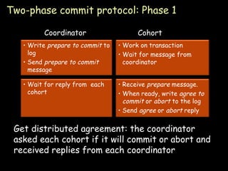Two-phase commit protocol: Phase 1 Get distributed agreement: the coordinator asked each cohort if it will commit or abort and received replies from each coordinator Coordinator Cohort Write  prepare to commit  to log Send  prepare to commit  message Work on transaction Wait for message from coordinator Wait for reply from  each cohort Receive  prepare  message. When ready, write  agree to commit  or  abort  to the log Send  agree  or  abort  reply 