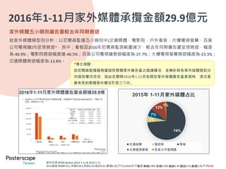 DOOH將不能只是播放廣告
5
用數位螢幕
播放即時賽事是個好主意
60%
在數位螢幕上廣告的品牌
是創新與跟得上潮流的
48%
更容易記住數位螢幕廣告
的品牌
41%
想在數位螢幕上看到
更多的品牌展示相關消息
44%
Data Source: 2014 OCS Survey, sample size: 3,245
2016年-7%
另一方面，由於行動影音具有「主動
隨選」、「行動便利」的特性，讓消
費者更願意將目光聚焦在手機裡跟他
們更為相關或更感興趣的影音內容。
再加上社群、遊戲、即時新聞等因素
同樣不斷累積消費者黏著於手機螢幕
上的時間。
因此，從2016年OCS調查資料也能看
出家外大型數位螢幕的吸睛度也有略
微降低。
2016年-4 %
2016年-3% 2016年-4%
博士觀點：
數位螢幕播放的廣告內容能否與消費者
本身需求更加息息相關，以及能否透過
社群分享、互動遊戲等機制讓消費者更
加感興趣進而觀看，就成為家外媒體營
運者很重要的功課！
2014年 2014年
2014年 2014年
Data Source: 2014、2016 OCS Survey, sample size: 3,245／3,050
**The OOH attitude figures are grouped by “Strongly Agree or
Somewhat Agree” with the OOH statements**
 